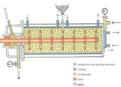 Wet Bead Mill
