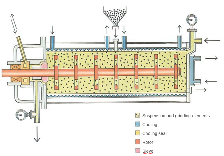 Wet Bead Mill